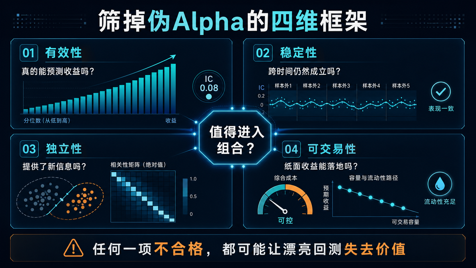 筛掉伪Alpha的四维框架