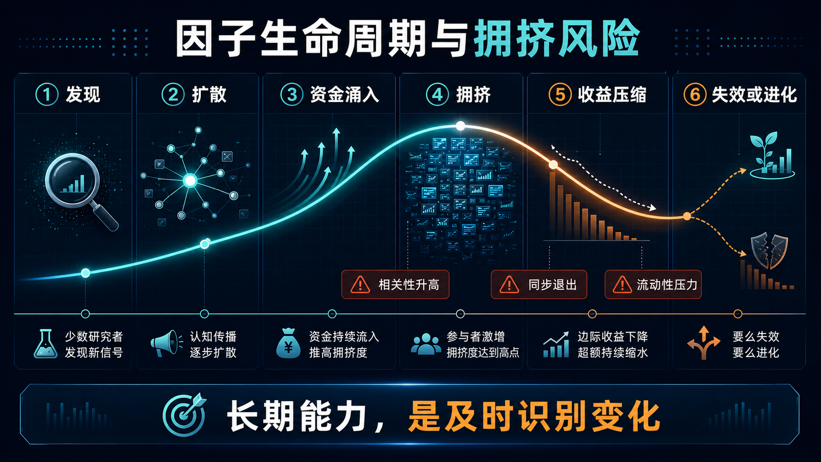 因子生命周期与拥挤风险